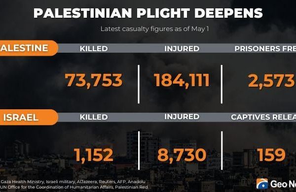# غزہ جنگ: اسرائیلی حملوں میں 73,000 سے زائد فلسطینی شہید، پاکستان کا فلسطینیوں کے حق خودارادیت کی حمایت کا اعادہ